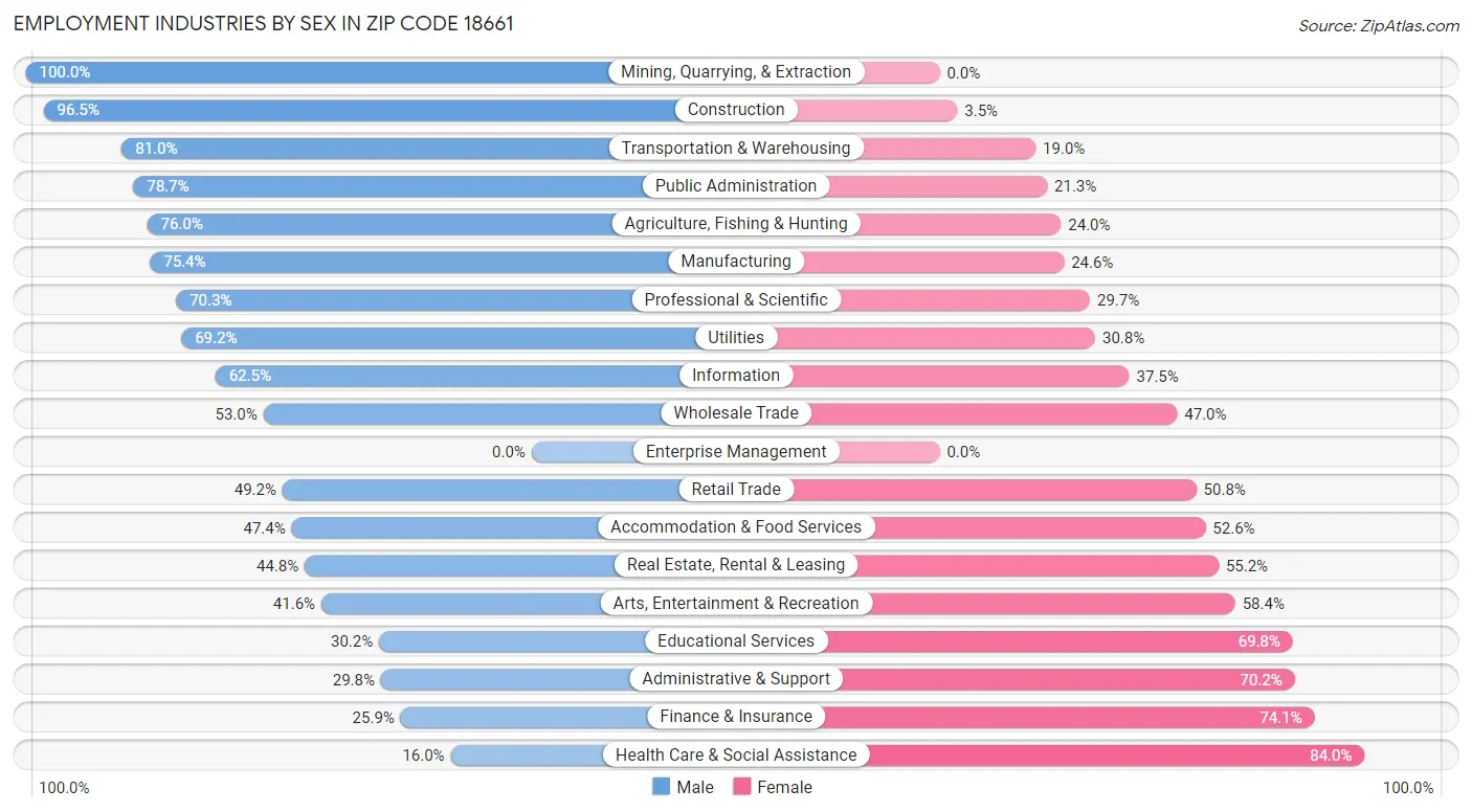 Employment Industries by Sex in Zip Code 18661