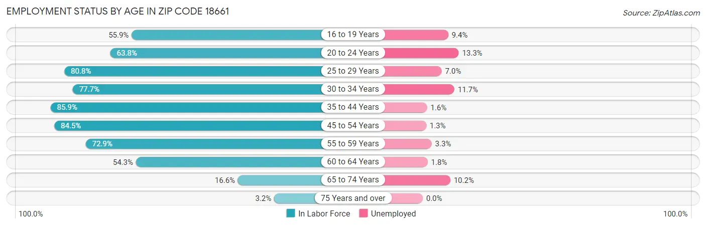 Employment Status by Age in Zip Code 18661