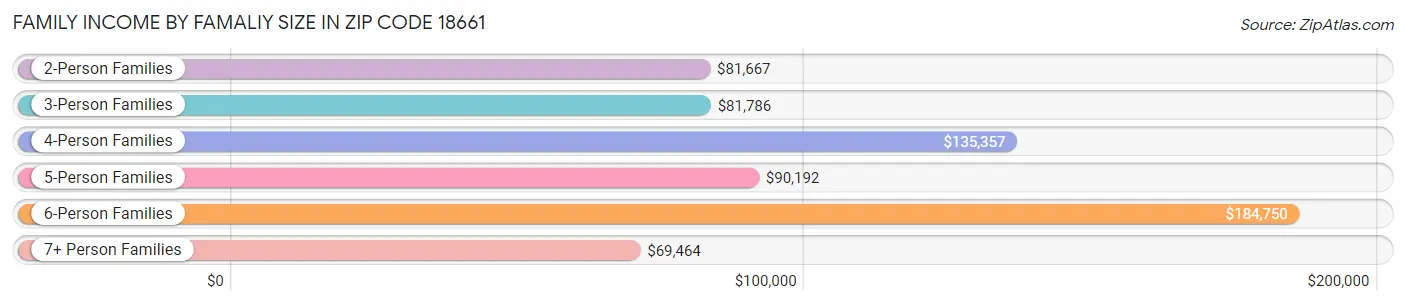 Family Income by Famaliy Size in Zip Code 18661