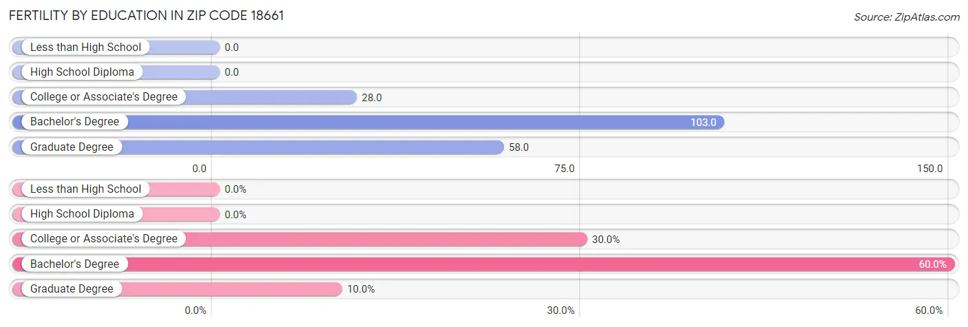 Female Fertility by Education Attainment in Zip Code 18661