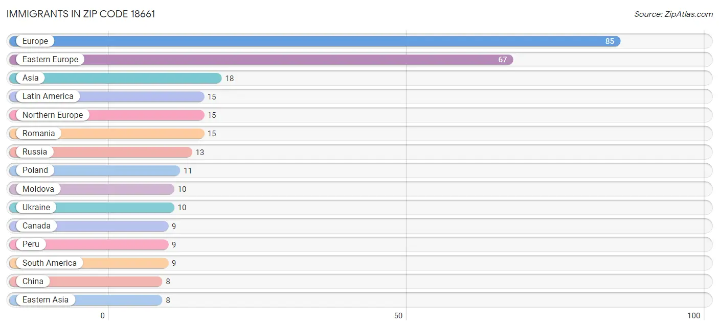 Immigrants in Zip Code 18661