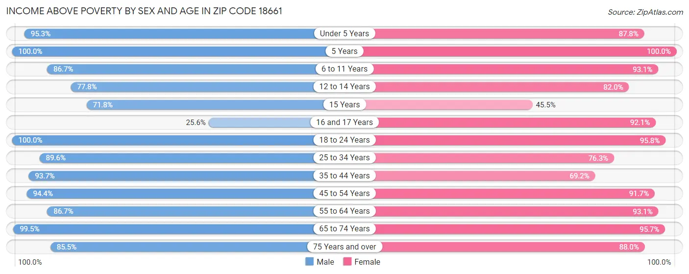 Income Above Poverty by Sex and Age in Zip Code 18661