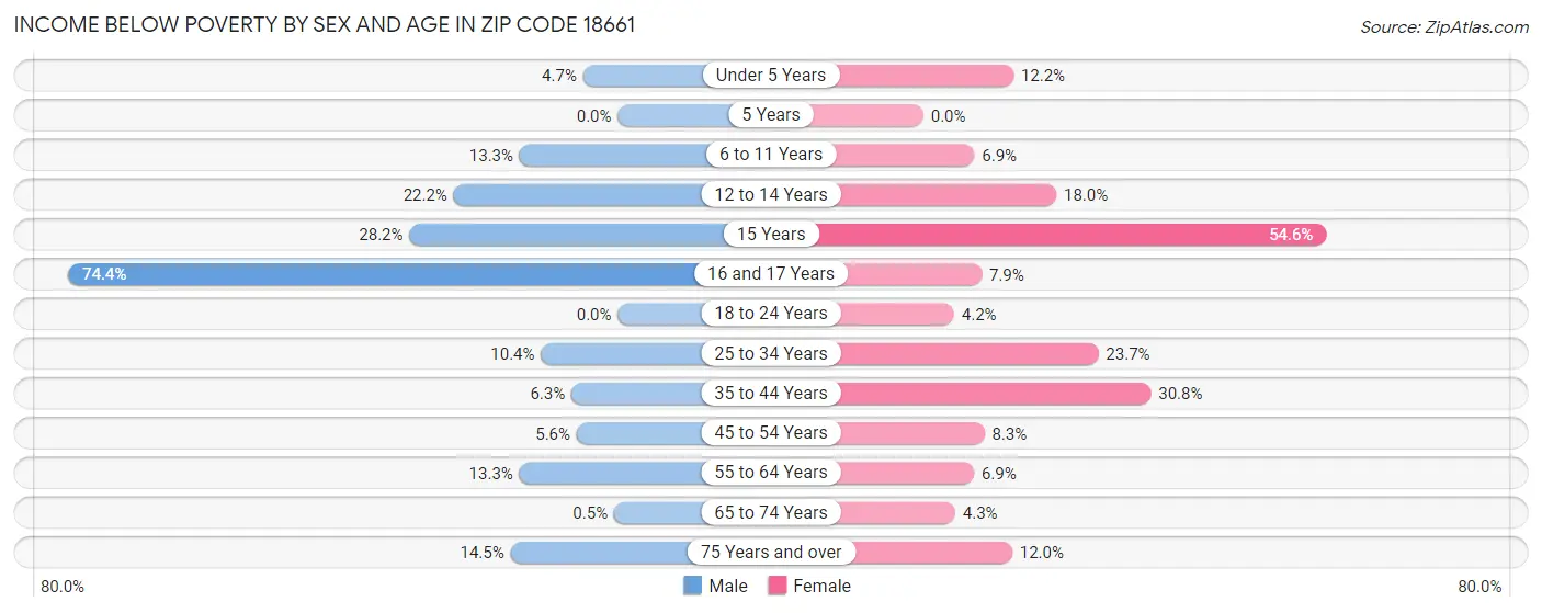 Income Below Poverty by Sex and Age in Zip Code 18661