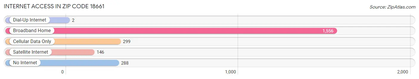 Internet Access in Zip Code 18661