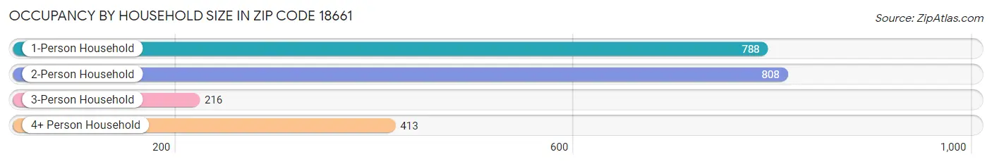 Occupancy by Household Size in Zip Code 18661