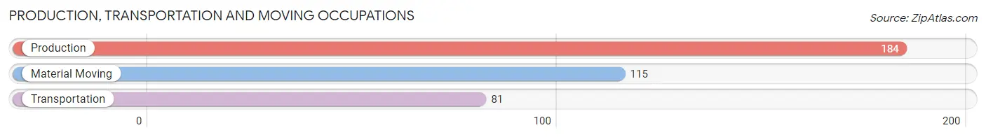 Production, Transportation and Moving Occupations in Zip Code 18661
