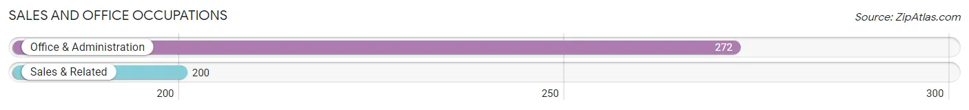 Sales and Office Occupations in Zip Code 18661