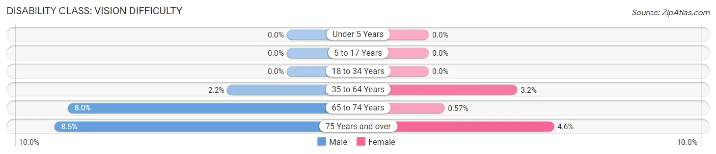 Disability in Zip Code 18661: <span>Vision Difficulty</span>