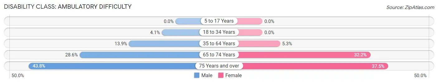 Disability in Zip Code 18701: <span>Ambulatory Difficulty</span>