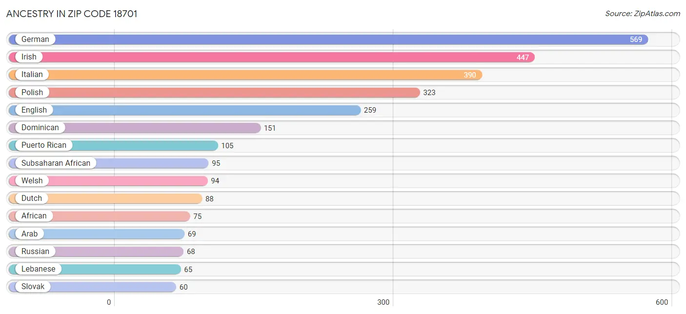 Ancestry in Zip Code 18701