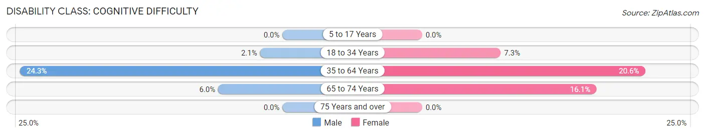 Disability in Zip Code 18701: <span>Cognitive Difficulty</span>