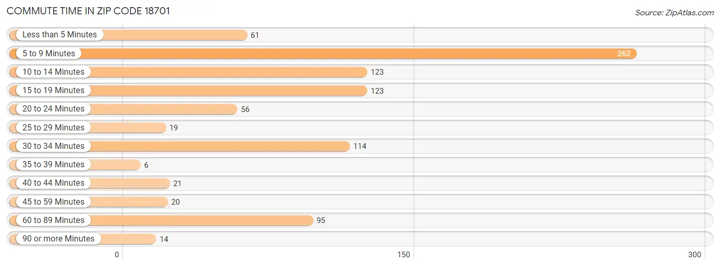 Commute Time in Zip Code 18701