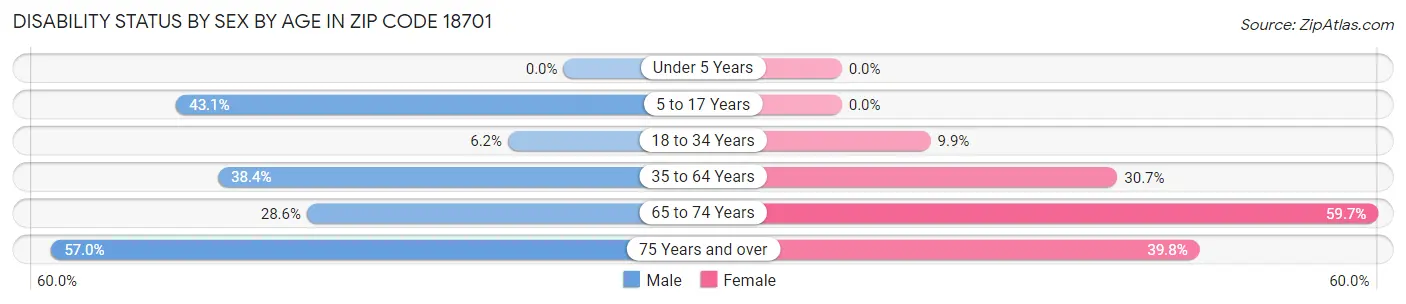 Disability Status by Sex by Age in Zip Code 18701