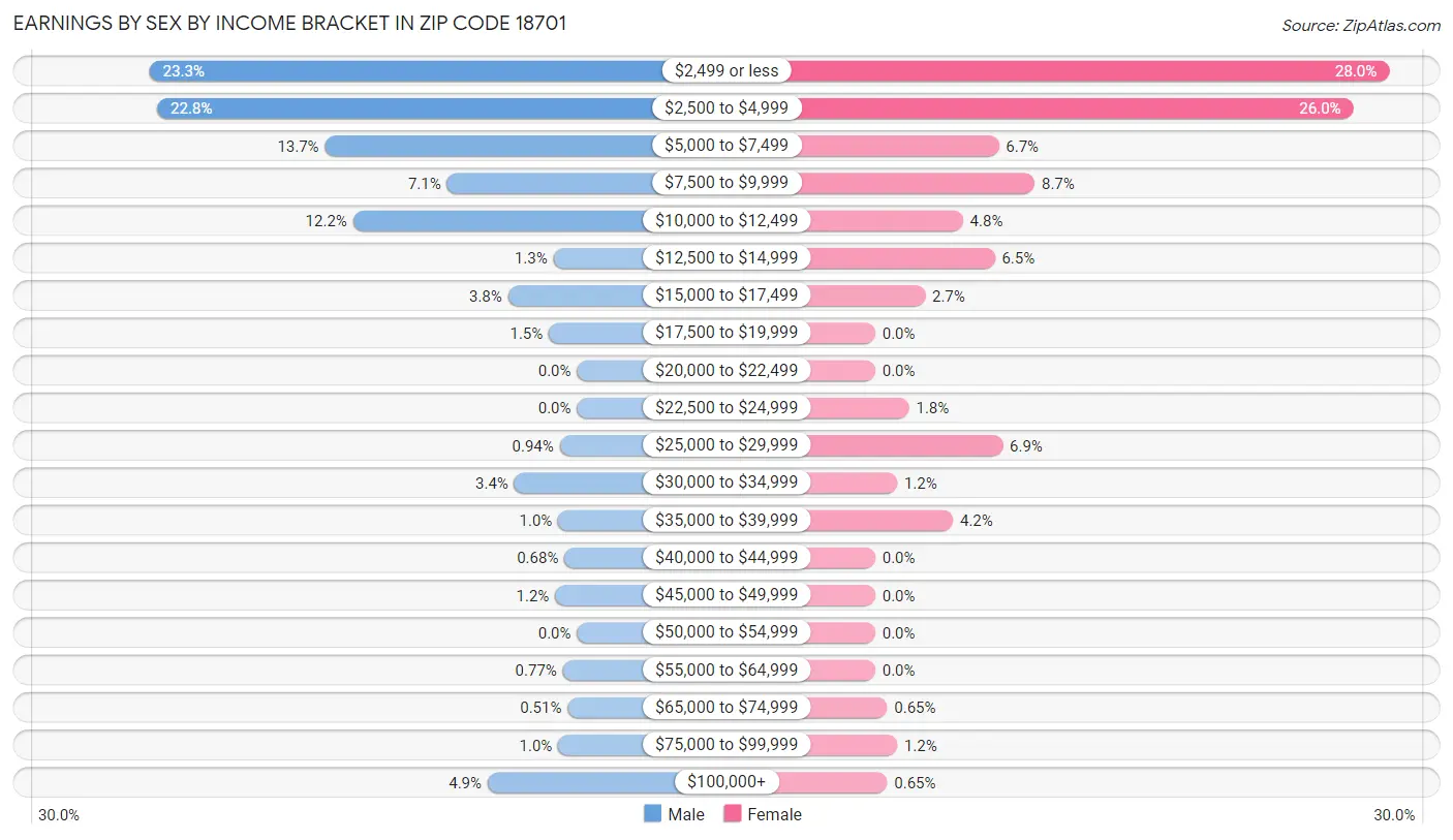 Earnings by Sex by Income Bracket in Zip Code 18701