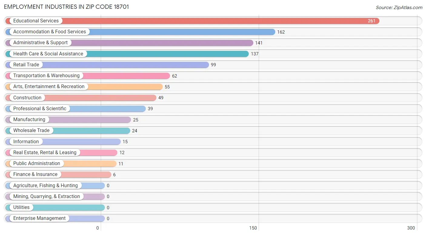 Employment Industries in Zip Code 18701