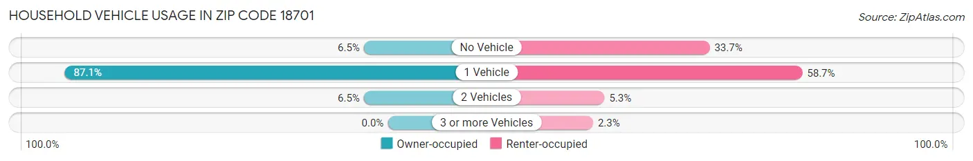 Household Vehicle Usage in Zip Code 18701