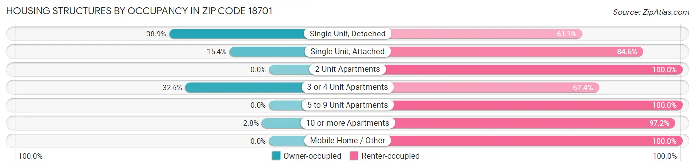 Housing Structures by Occupancy in Zip Code 18701