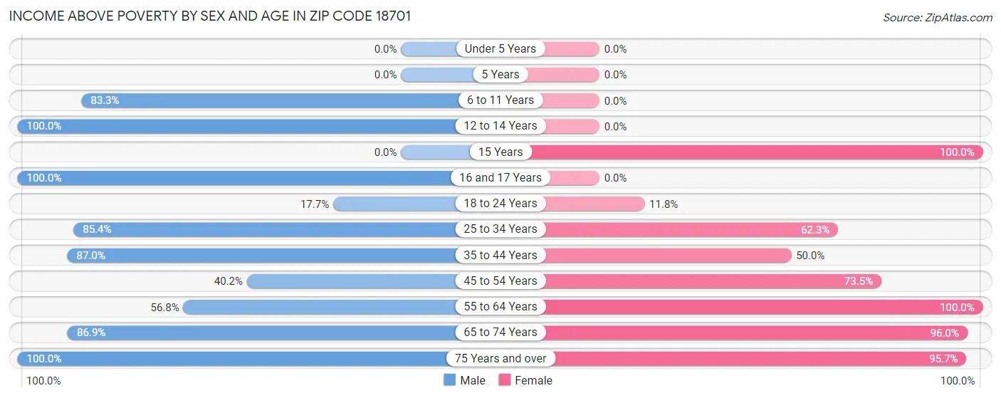 Income Above Poverty by Sex and Age in Zip Code 18701