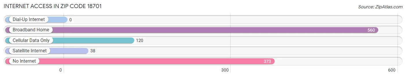 Internet Access in Zip Code 18701