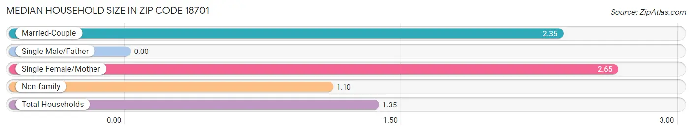 Median Household Size in Zip Code 18701