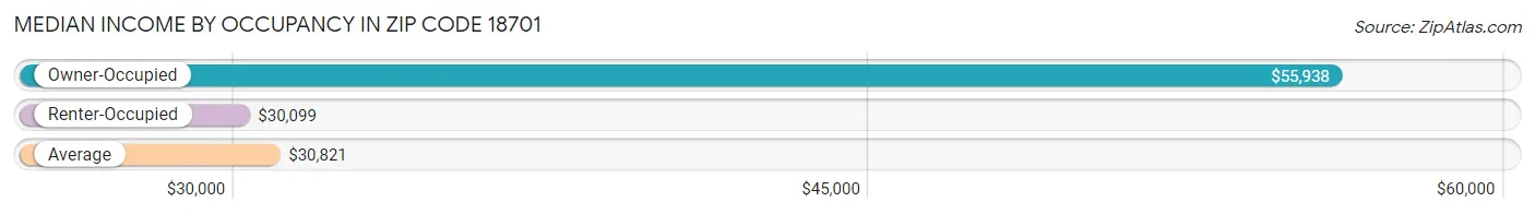 Median Income by Occupancy in Zip Code 18701