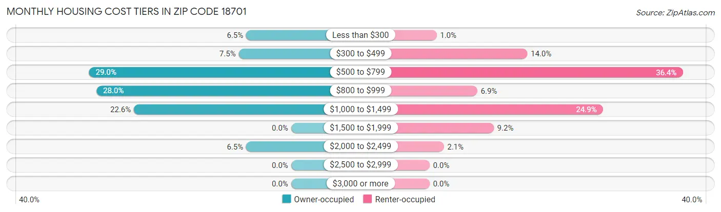 Monthly Housing Cost Tiers in Zip Code 18701