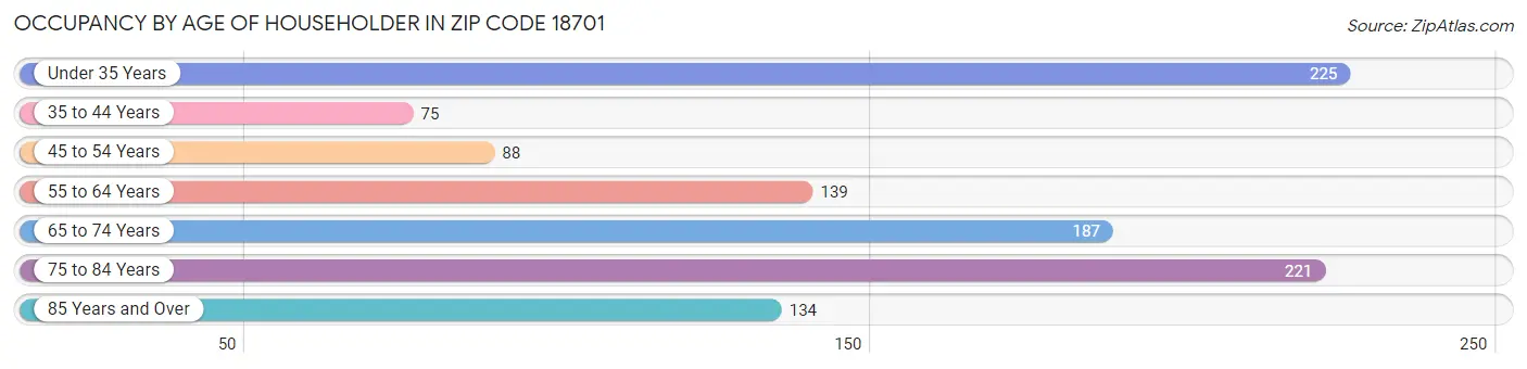 Occupancy by Age of Householder in Zip Code 18701