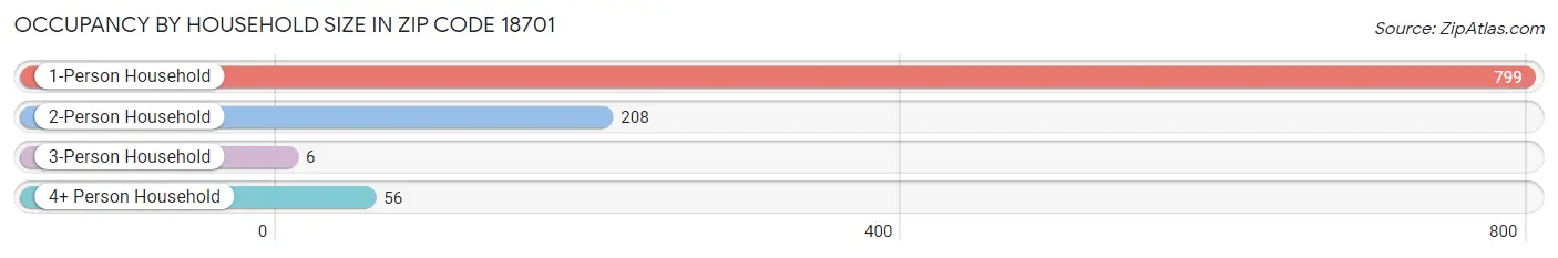 Occupancy by Household Size in Zip Code 18701