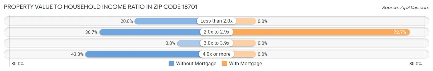 Property Value to Household Income Ratio in Zip Code 18701