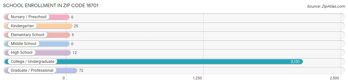 School Enrollment in Zip Code 18701