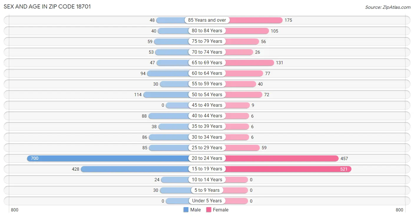 Sex and Age in Zip Code 18701