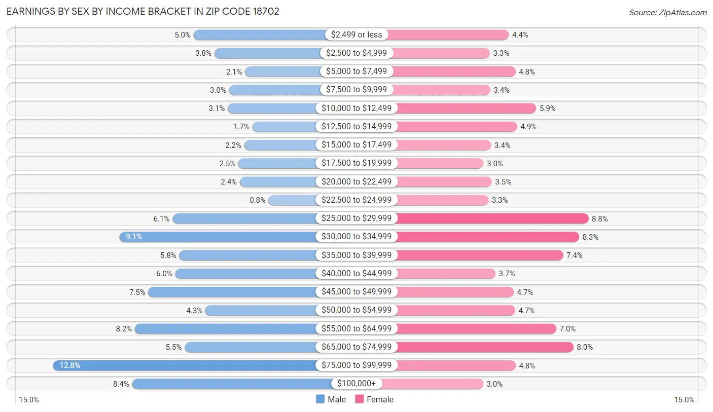 Earnings by Sex by Income Bracket in Zip Code 18702