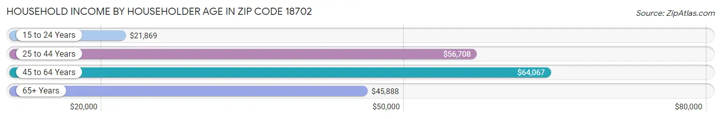 Household Income by Householder Age in Zip Code 18702