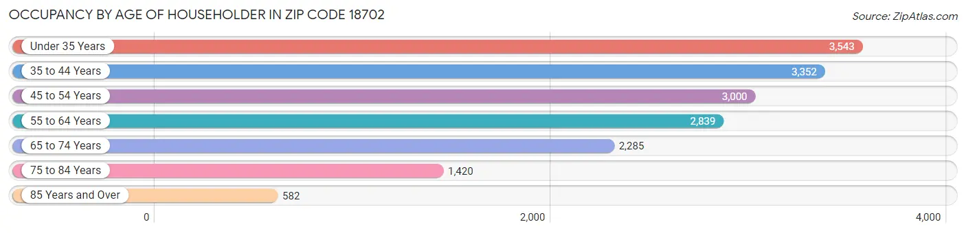 Occupancy by Age of Householder in Zip Code 18702