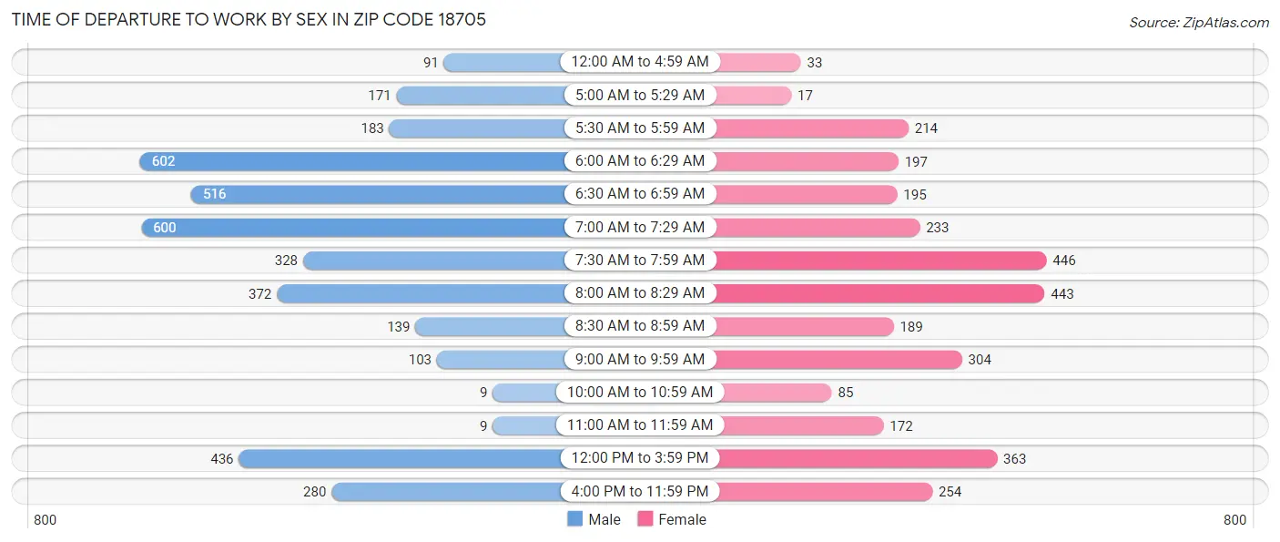 Time of Departure to Work by Sex in Zip Code 18705
