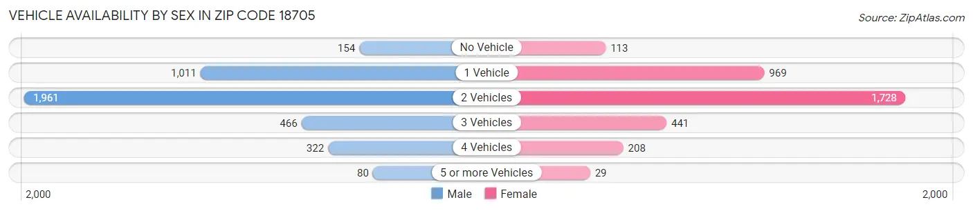 Vehicle Availability by Sex in Zip Code 18705