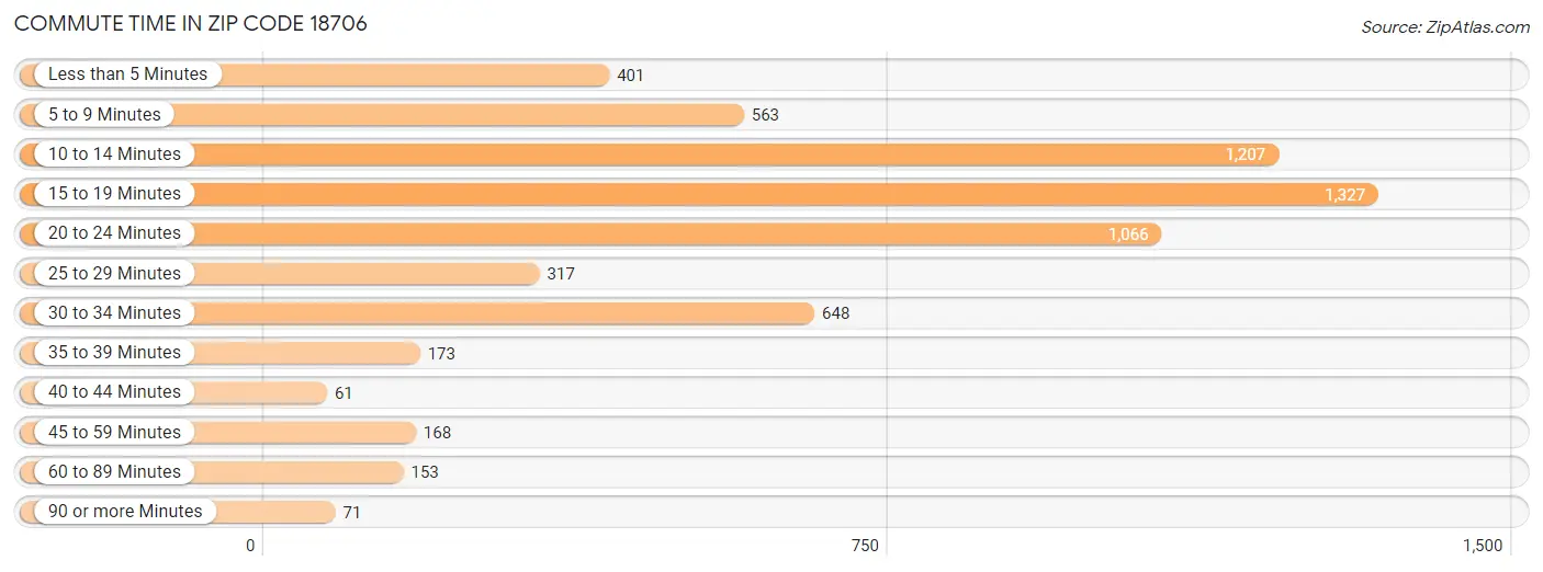 Commute Time in Zip Code 18706