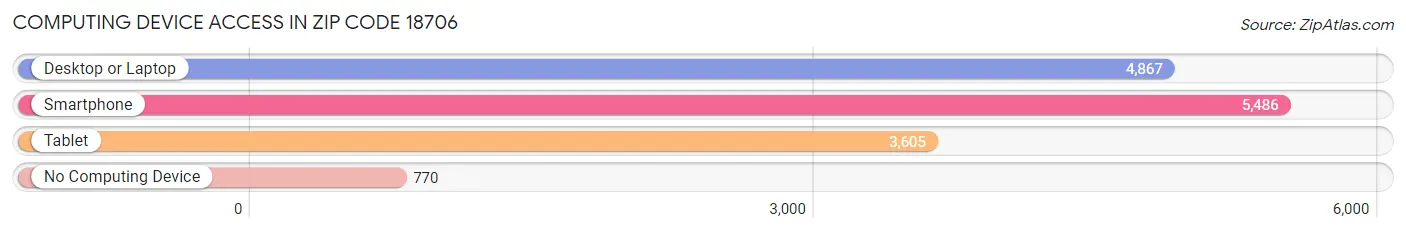 Computing Device Access in Zip Code 18706