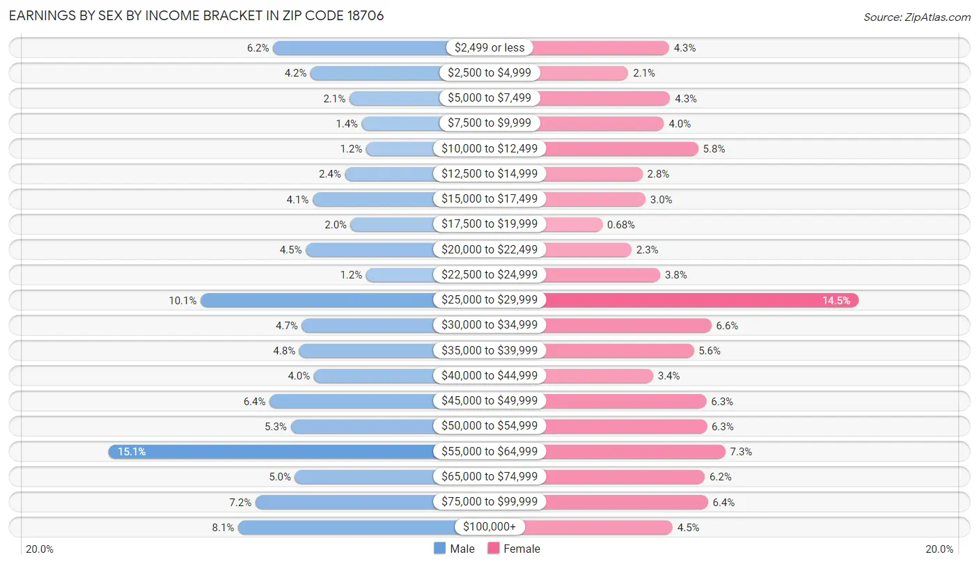 Earnings by Sex by Income Bracket in Zip Code 18706