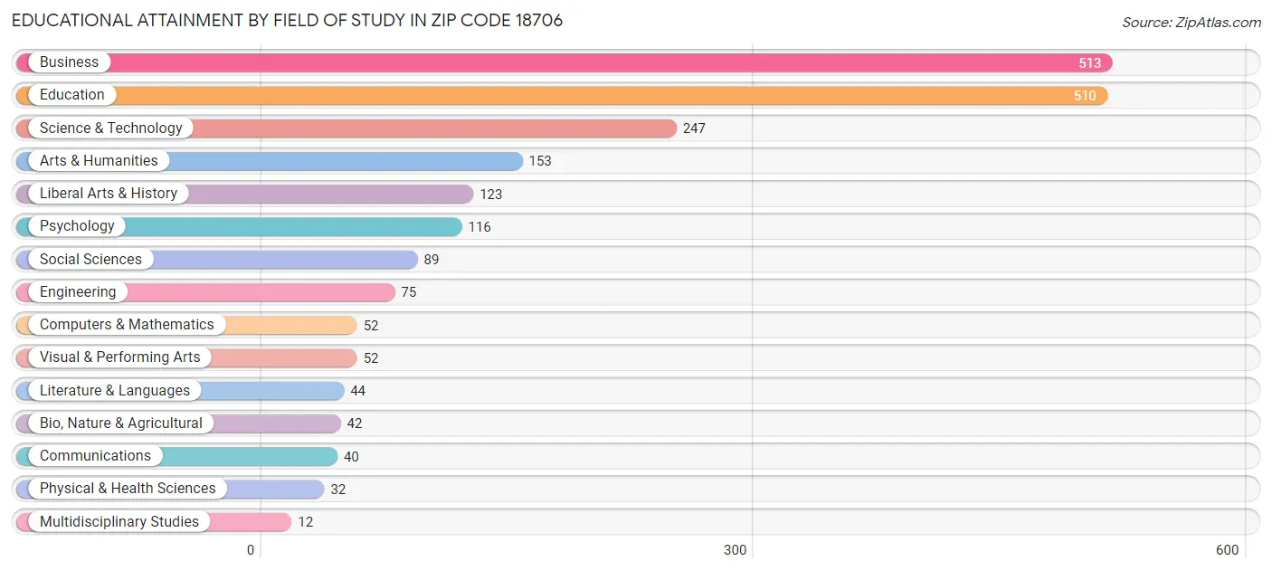 Educational Attainment by Field of Study in Zip Code 18706