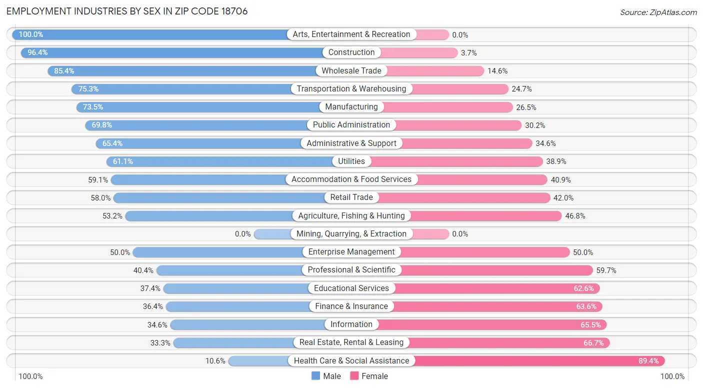 Employment Industries by Sex in Zip Code 18706