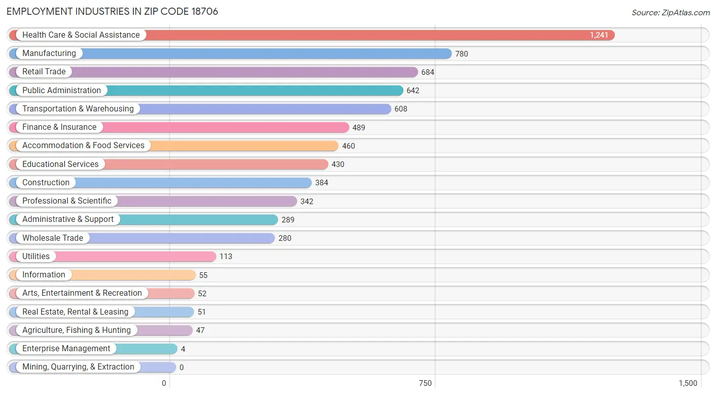 Employment Industries in Zip Code 18706