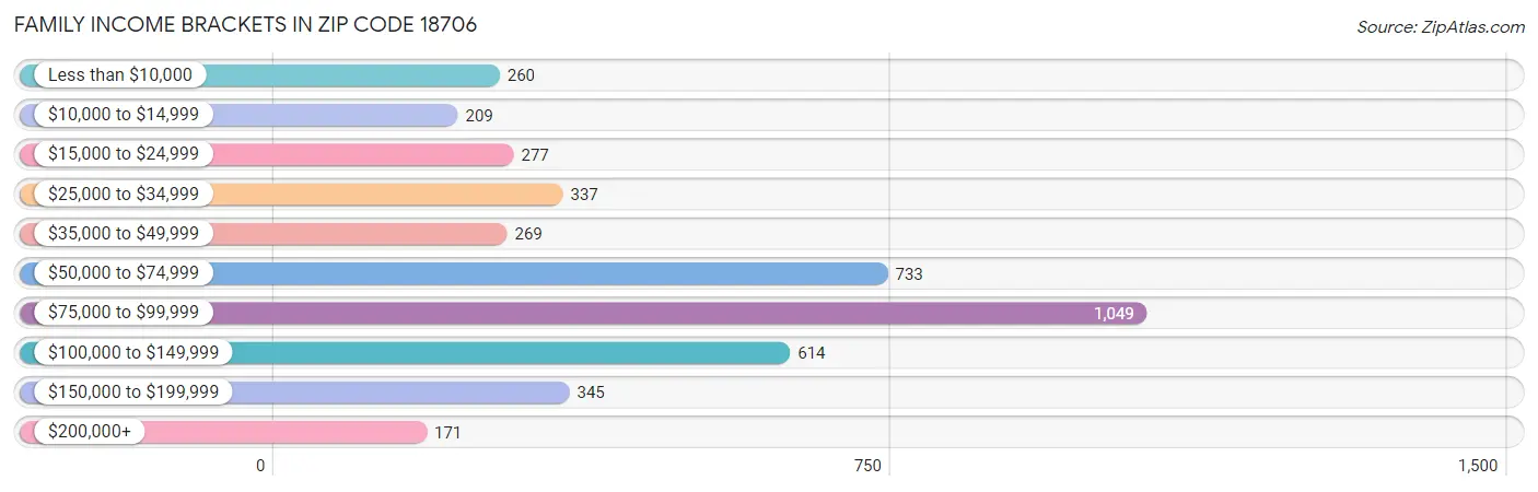 Family Income Brackets in Zip Code 18706