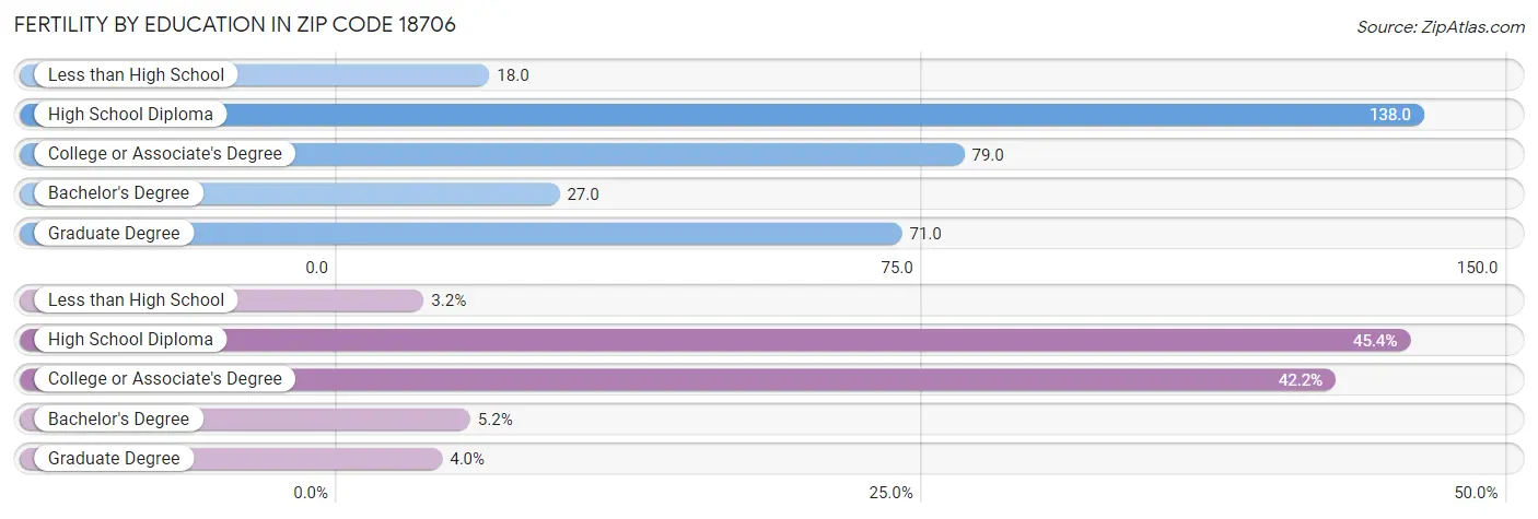 Female Fertility by Education Attainment in Zip Code 18706