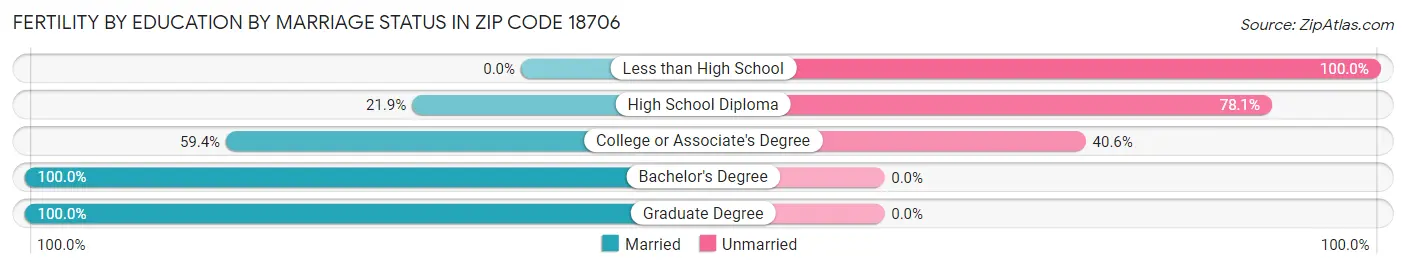 Female Fertility by Education by Marriage Status in Zip Code 18706