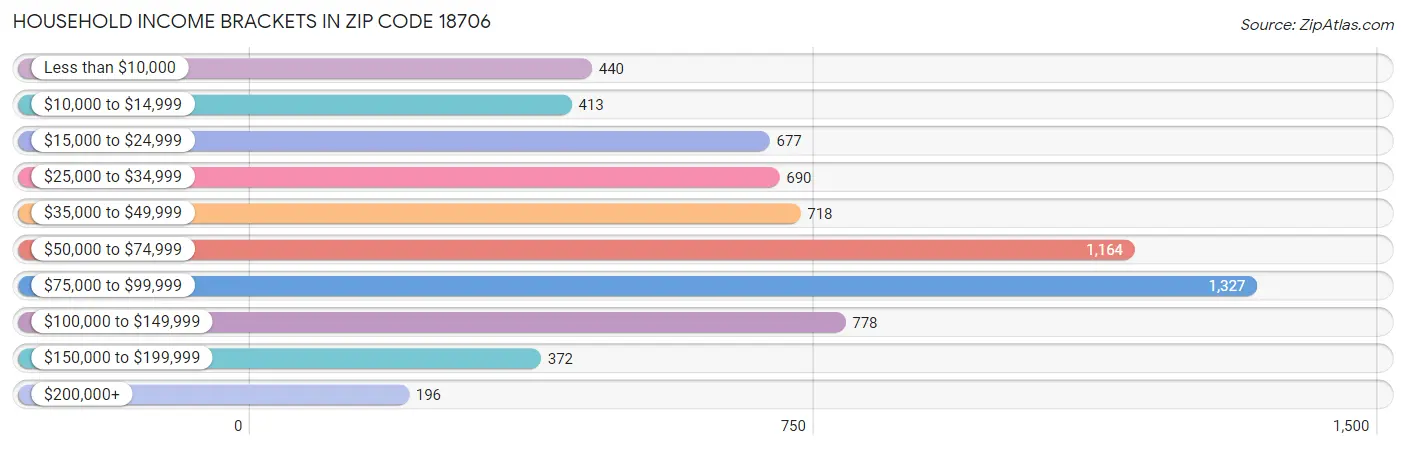 Household Income Brackets in Zip Code 18706