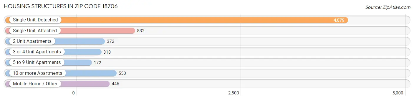 Housing Structures in Zip Code 18706