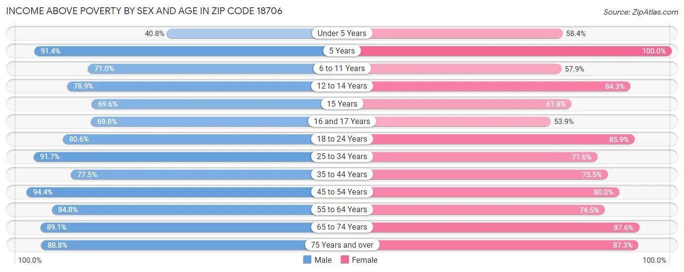 Income Above Poverty by Sex and Age in Zip Code 18706