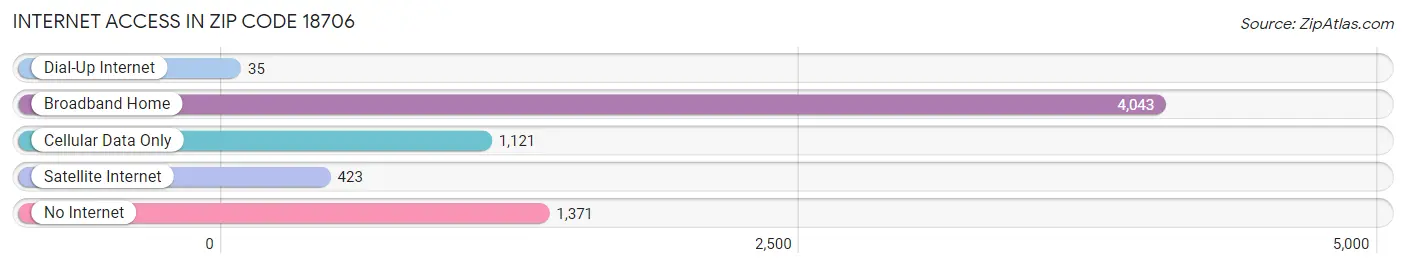 Internet Access in Zip Code 18706