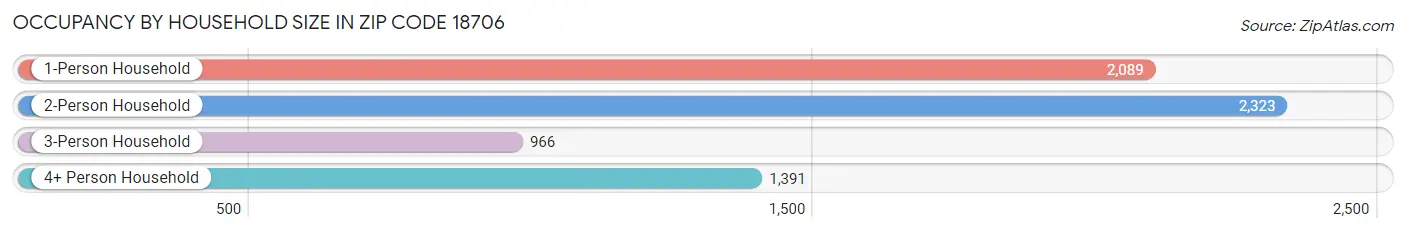 Occupancy by Household Size in Zip Code 18706